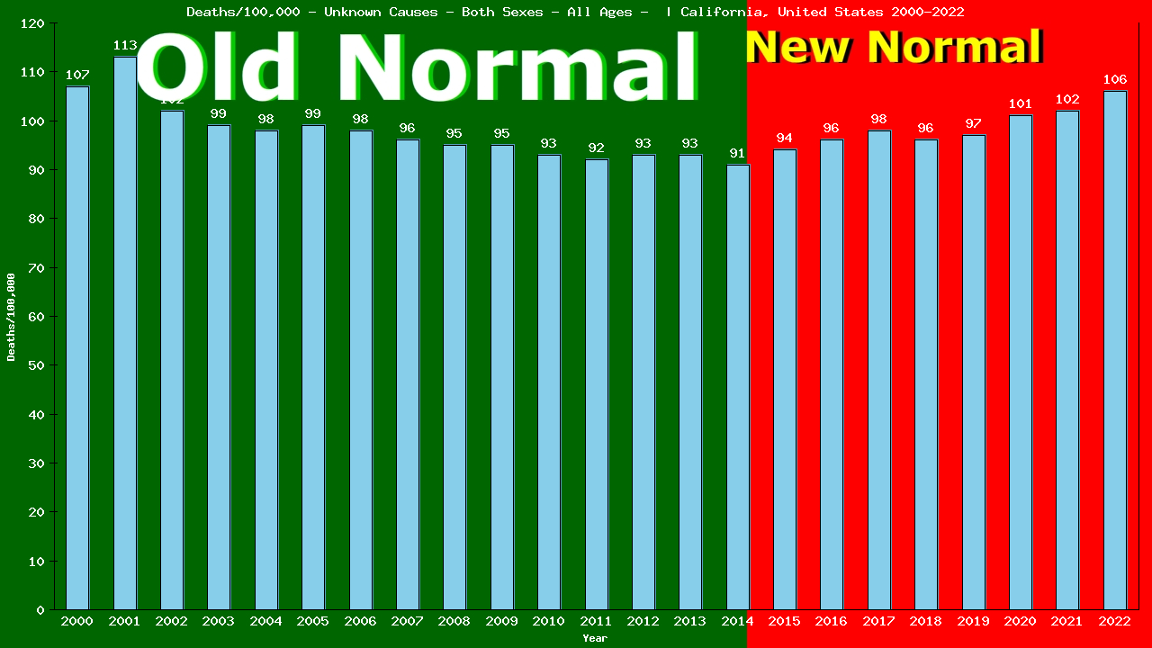 Graph showing Deaths/100,000 both sexes GrandTotal from Unknown Causes